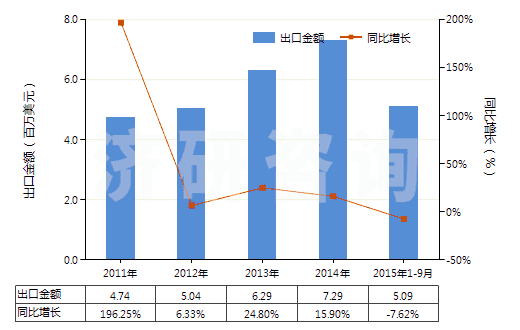 2011-2015年9月中國其他照相制版無齒孔卷片（105mm＜寬≤610mm）(HS37024429)出口總額及增速統(tǒng)計(jì)